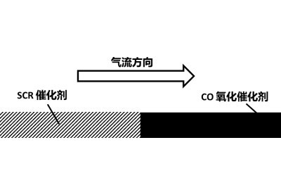 SCR + CO雙功能催化劑