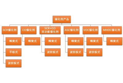 催化劑產品系列